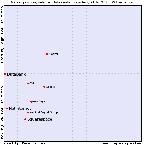 Market position of Squarespace vs. Netinternet vs. DataBank