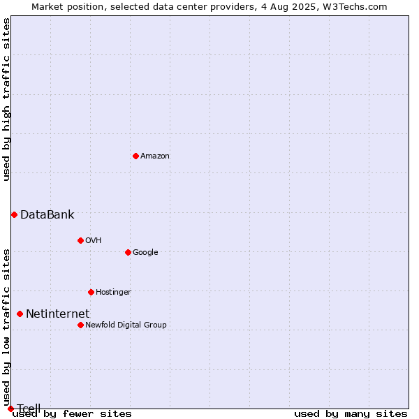 Market position of Netinternet vs. DataBank vs. Tcell