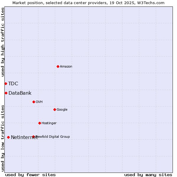 Market position of Netinternet vs. DataBank vs. TDC