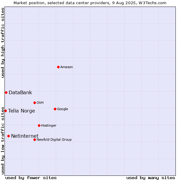 Market position of Netinternet vs. DataBank vs. Telia Norge