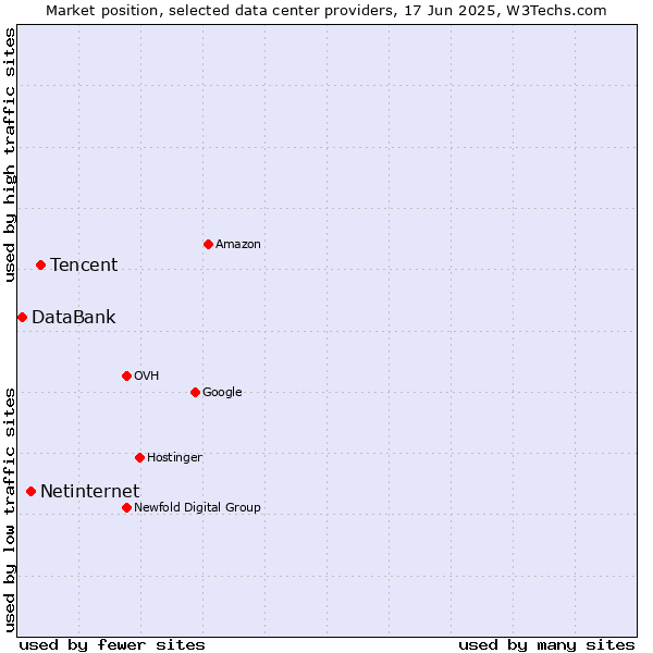 Market position of Tencent vs. Netinternet vs. DataBank