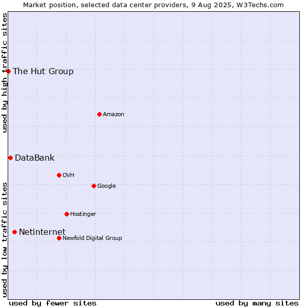 Market position of Netinternet vs. DataBank vs. The Hut Group
