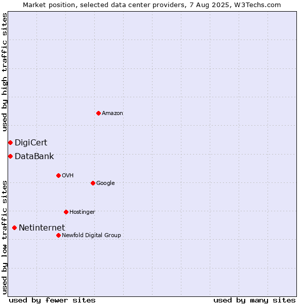 Market position of Netinternet vs. DigiCert vs. DataBank