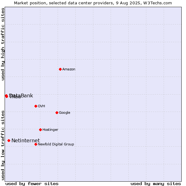 Market position of Netinternet vs. Tilaa vs. DataBank