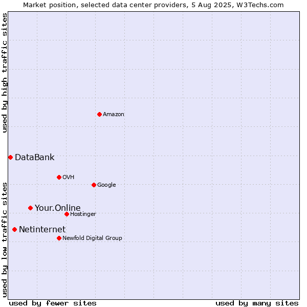 Market position of Your.Online vs. Netinternet vs. DataBank