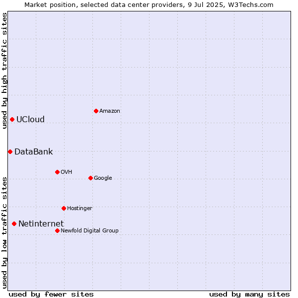 Market position of Netinternet vs. UCloud vs. DataBank