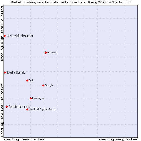 Market position of Netinternet vs. DataBank vs. Uzbektelecom