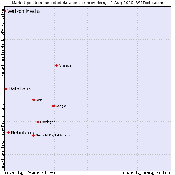 Market position of Netinternet vs. DataBank vs. Verizon Media