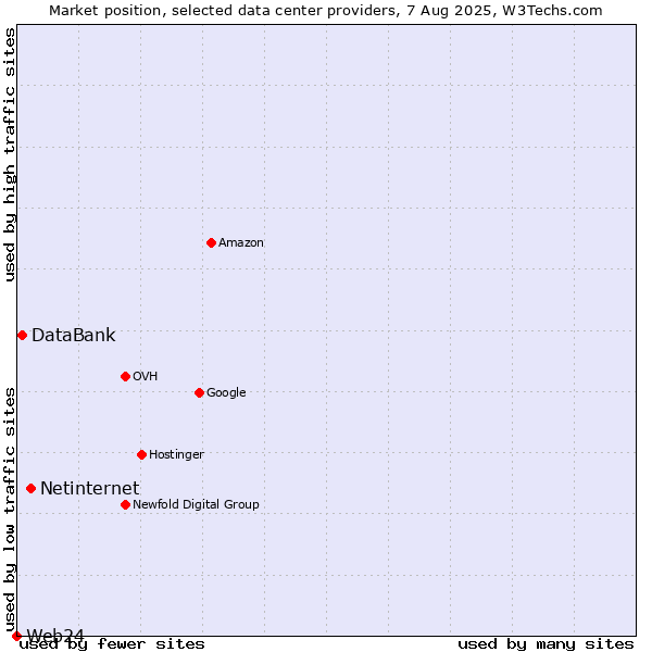 Market position of Netinternet vs. DataBank vs. Web24