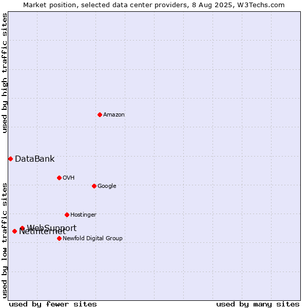 Market position of WebSupport vs. Netinternet vs. DataBank