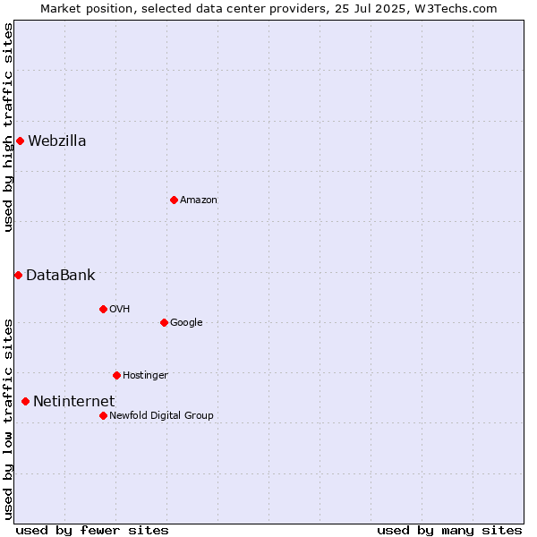 Market position of Netinternet vs. Webzilla vs. DataBank