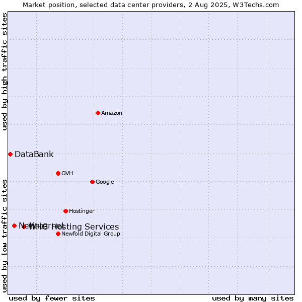 Market position of WHG Hosting Services vs. Netinternet vs. DataBank