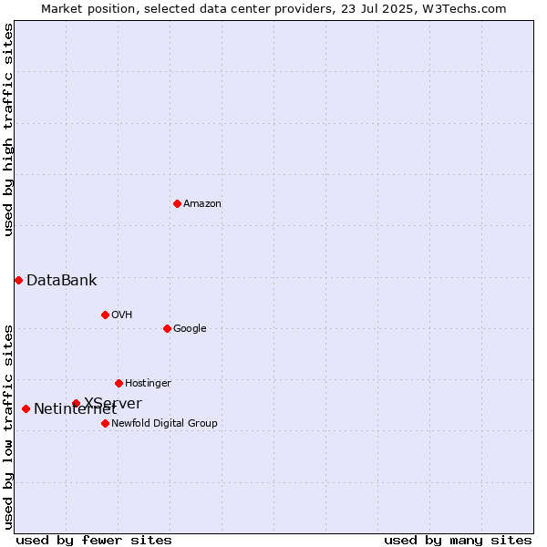 Market position of XServer vs. Netinternet vs. DataBank