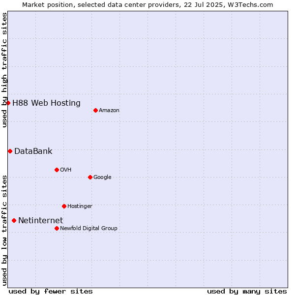 Market position of Netinternet vs. DataBank vs. H88 Web Hosting