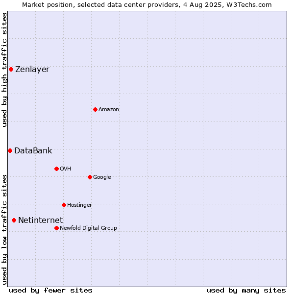 Market position of Netinternet vs. Zenlayer vs. DataBank
