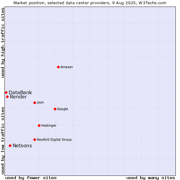 Market position of Netsons vs. Render vs. DataBank