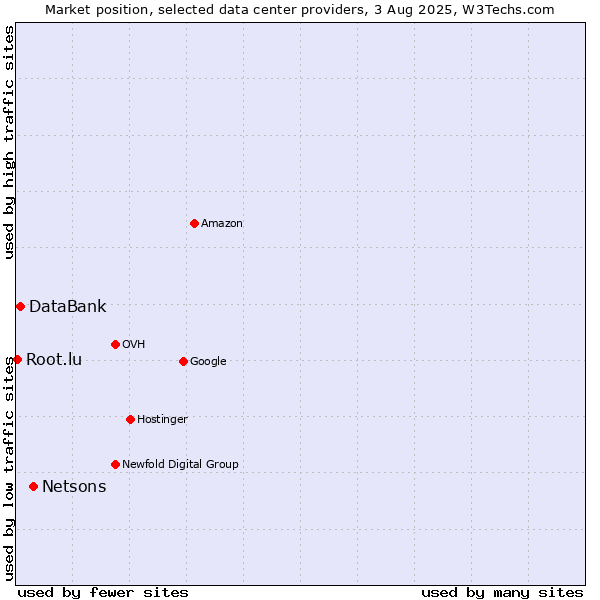 Market position of Netsons vs. DataBank vs. Root.lu