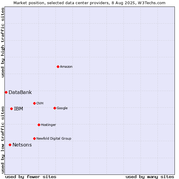 Market position of IBM vs. Netsons vs. DataBank