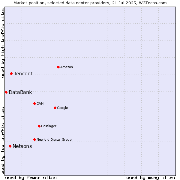 Market position of Tencent vs. Netsons vs. DataBank