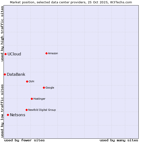 Market position of Netsons vs. UCloud vs. DataBank