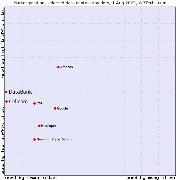 Market position of Cellcom vs. DataBank
