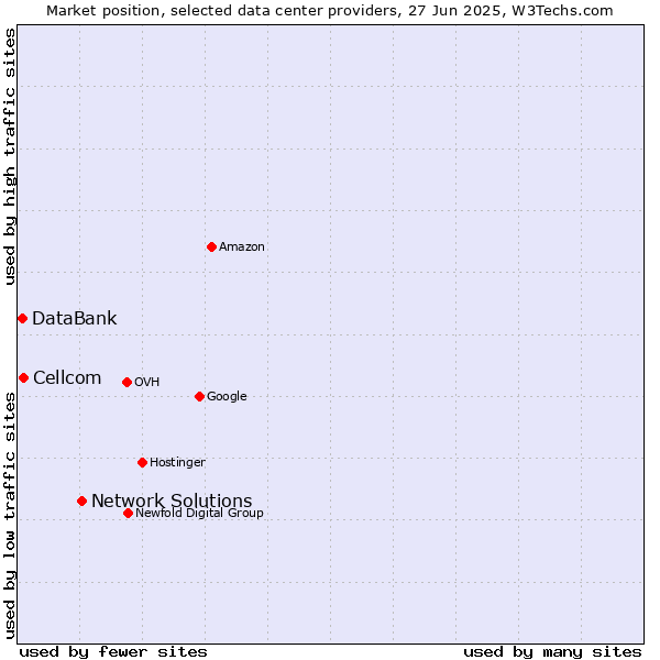 Market position of Network Solutions vs. Cellcom vs. DataBank