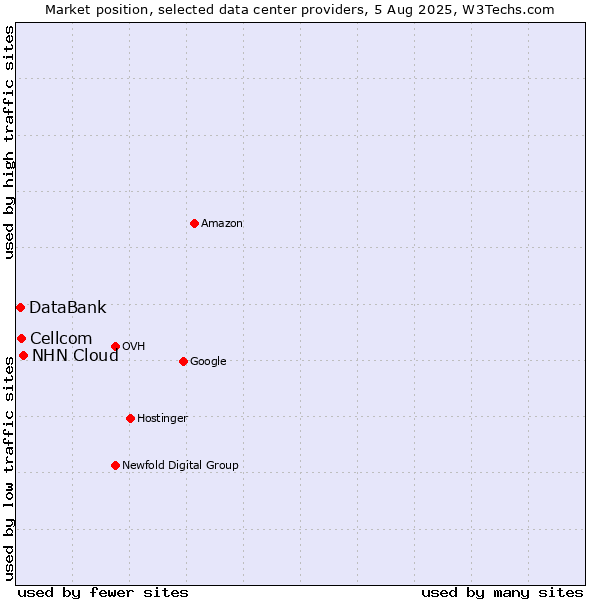 Market position of NHN Cloud vs. Cellcom vs. DataBank