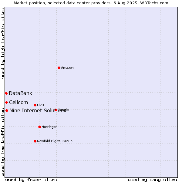 Market position of Nine Internet Solutions vs. Cellcom vs. DataBank