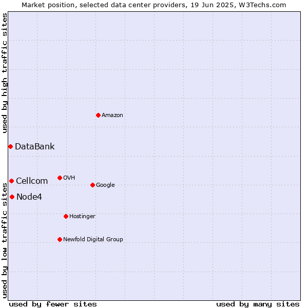 Market position of Node4 vs. Cellcom vs. DataBank