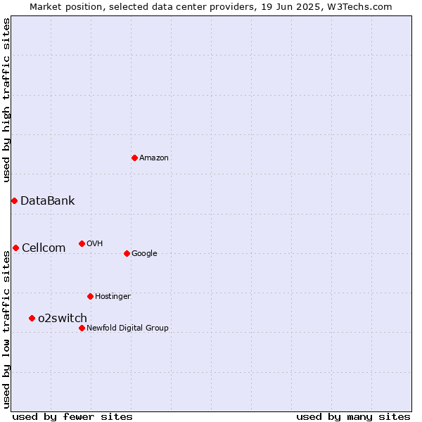 Market position of o2switch vs. Cellcom vs. DataBank