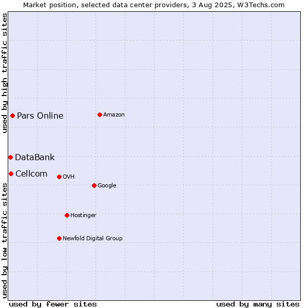 Market position of Pars Online vs. Cellcom vs. DataBank