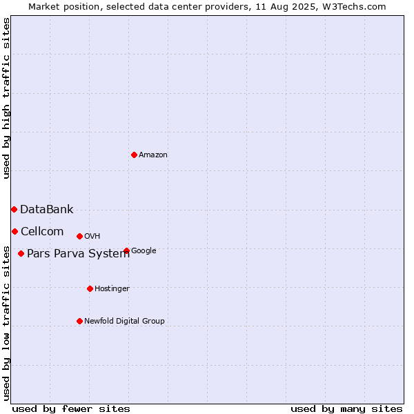 Market position of Pars Parva System vs. Cellcom vs. DataBank