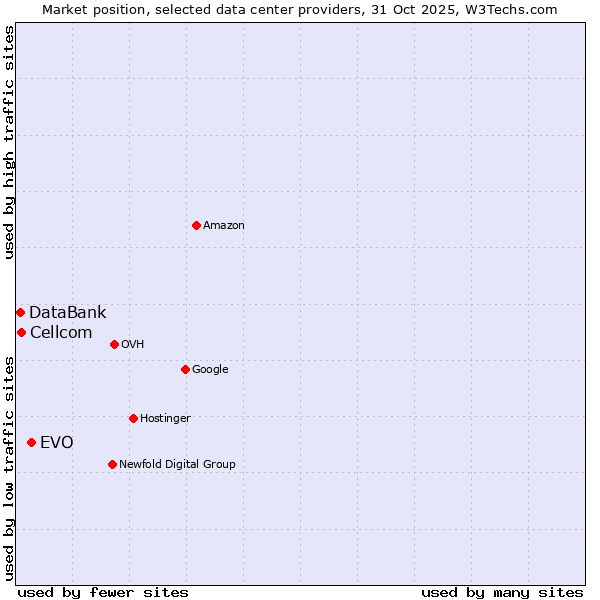 Market position of EVO vs. Cellcom vs. DataBank