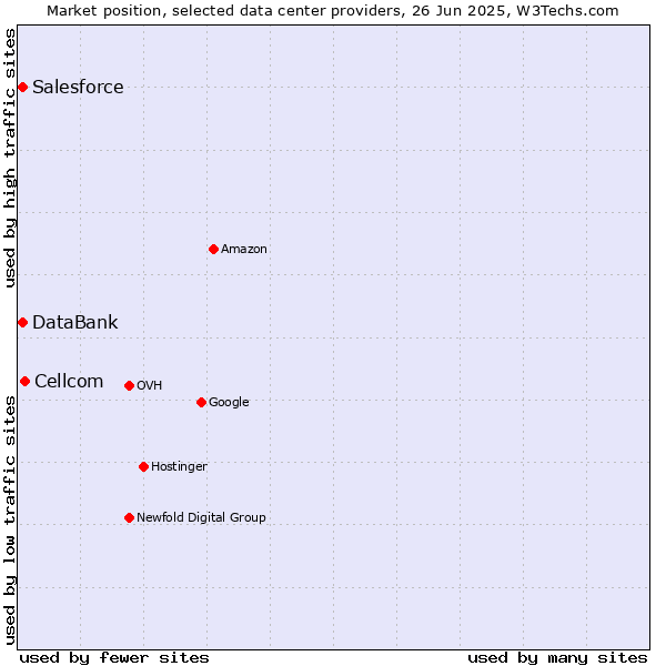 Market position of Cellcom vs. DataBank vs. Salesforce