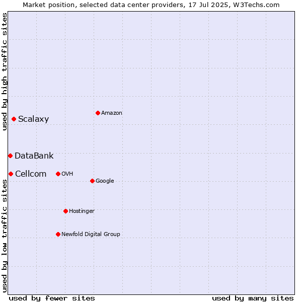 Market position of Scalaxy vs. Cellcom vs. DataBank