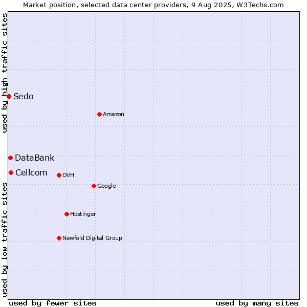 Market position of Cellcom vs. DataBank vs. Sedo