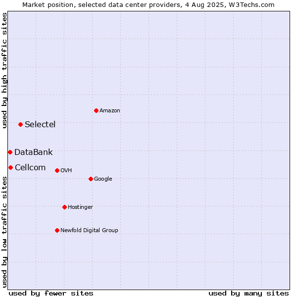 Market position of Selectel vs. Cellcom vs. DataBank