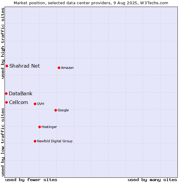 Market position of Shahrad Net vs. Cellcom vs. DataBank