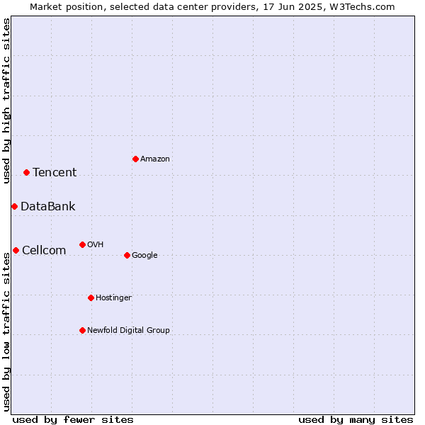 Market position of Tencent vs. Cellcom vs. DataBank