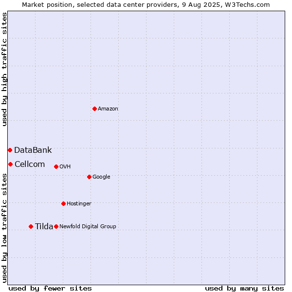 Market position of Tilda vs. Cellcom vs. DataBank