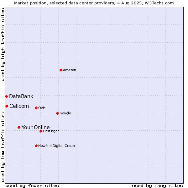 Market position of Your.Online vs. Cellcom vs. DataBank