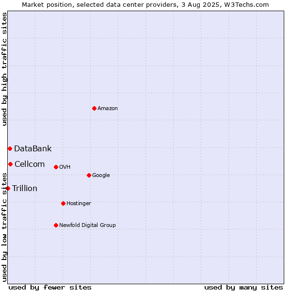 Market position of Cellcom vs. DataBank vs. Trillion