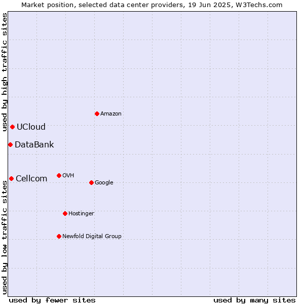 Market position of UCloud vs. Cellcom vs. DataBank