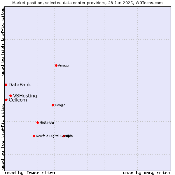 Market position of VSHosting vs. Cellcom vs. DataBank