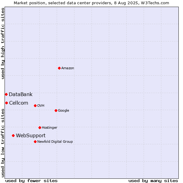 Market position of WebSupport vs. Cellcom vs. DataBank