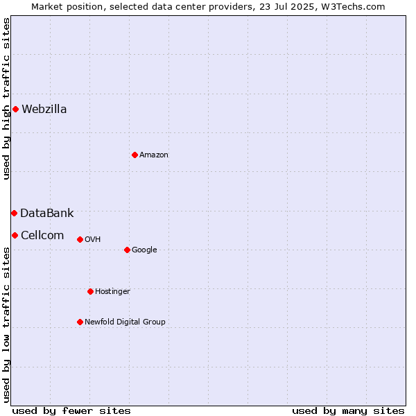 Market position of Webzilla vs. Cellcom vs. DataBank