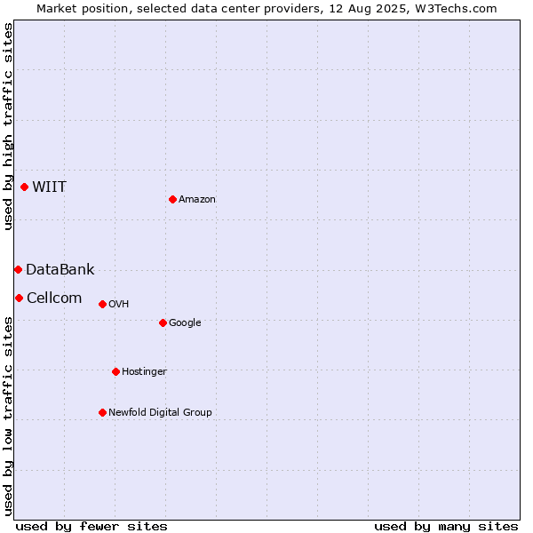 Market position of WIIT vs. Cellcom vs. DataBank