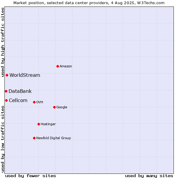 Market position of WorldStream vs. Cellcom vs. DataBank