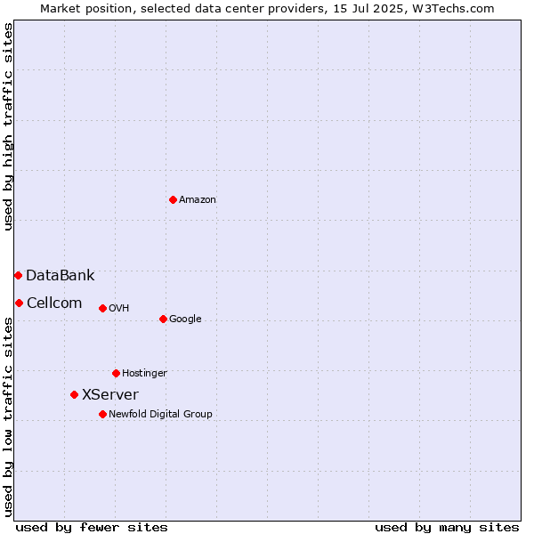 Market position of XServer vs. Cellcom vs. DataBank
