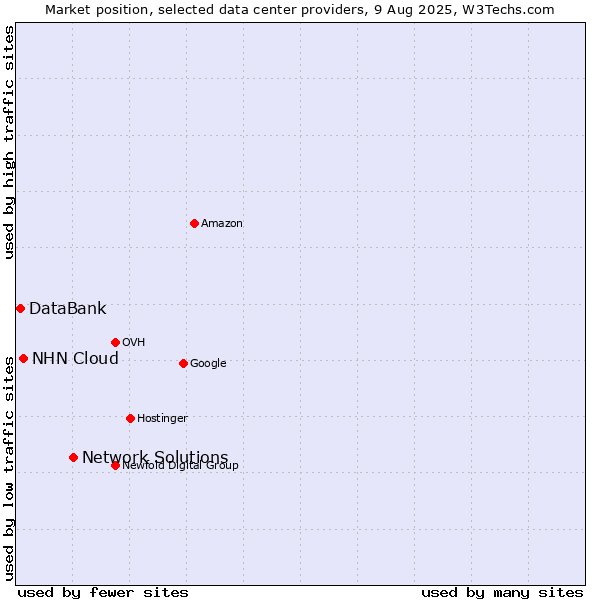 Market position of Network Solutions vs. NHN Cloud vs. DataBank